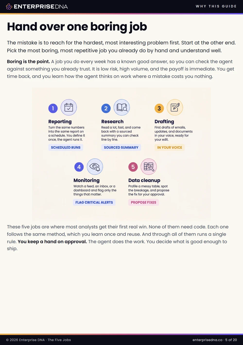 The five jobs at a glance, reporting research drafting monitoring and data cleanup